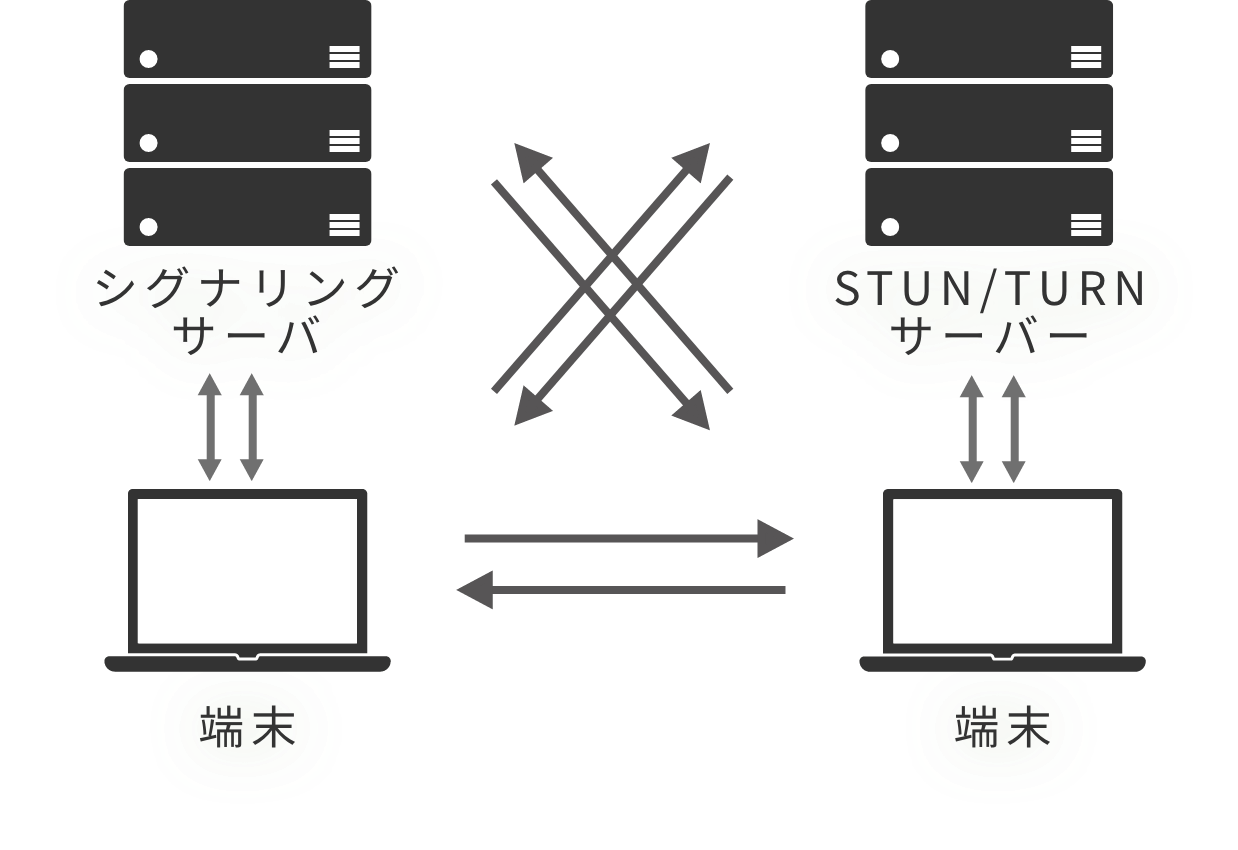 webRTCの通信の仕組み