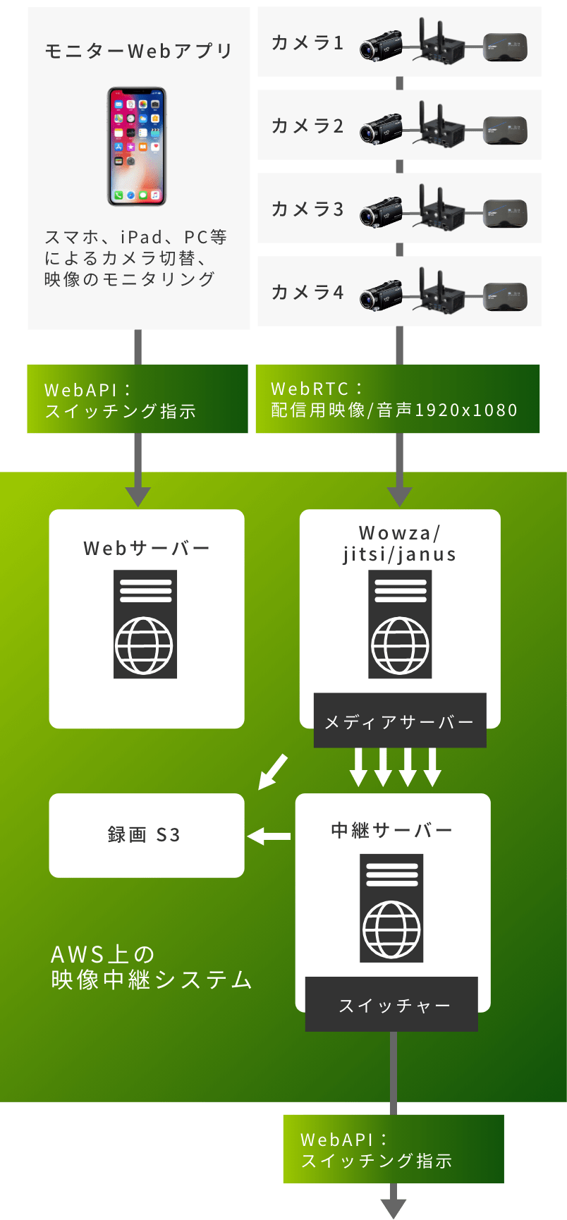 合成・配信技術