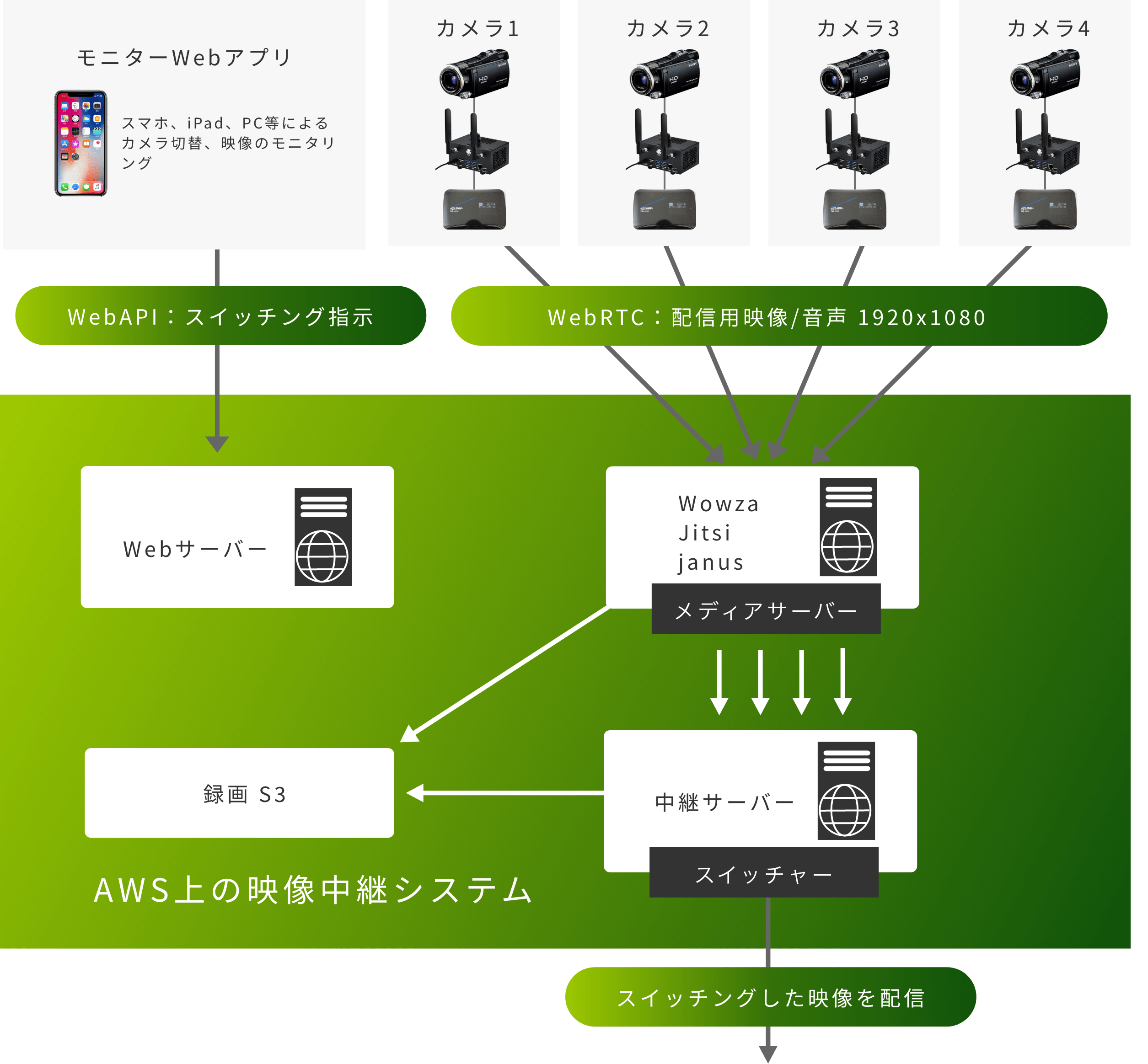 合成・配信技術