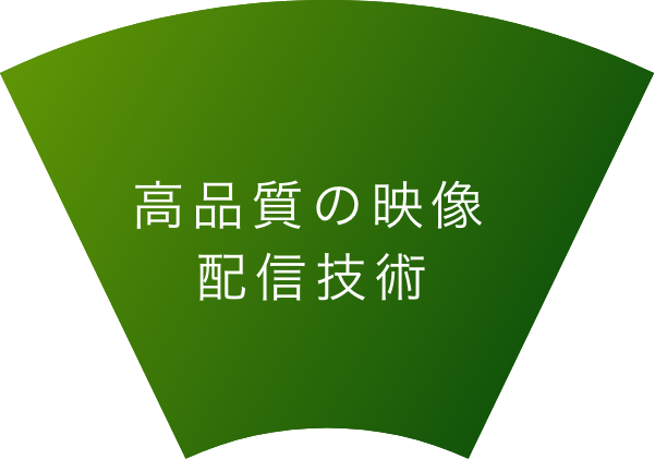 高品質の映像配信技術